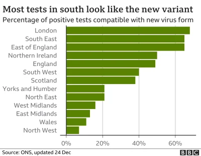 n.....g - w Londynie nowy wariant wirusa stanowi az 68% wykrytych przypadkow! To poka...