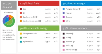 m0liii - 48,6 % - tyle zapotrzebowania na energię jest aktualnie pokrywane tylko prze...