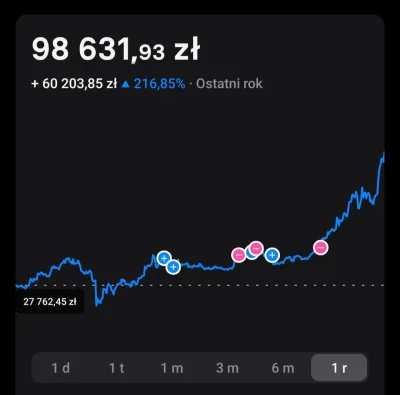 g.....o - @Dupazbita: a ja na BTC wrzuciłem 40 zł i przybyło mi 7 zł a to moja histor...