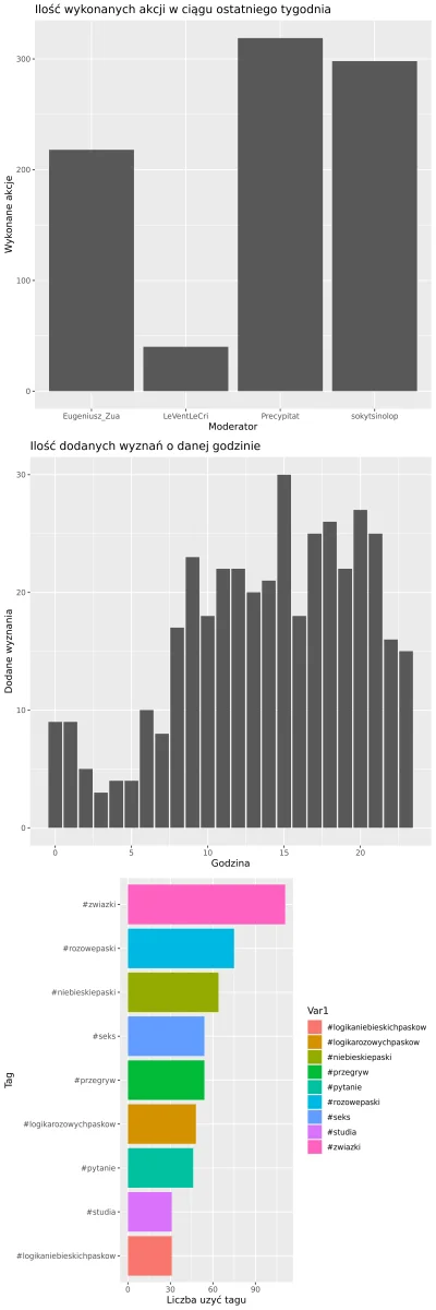 AnonimoweMirkoWyznania - #anonimowemirkowyznaniastatystyki
Statystyki z ostatniego t...