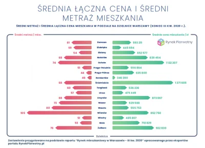 Lolenson1888 - Zestawienie średnich łącznych cen i średniego metrażu mieszkania w War...