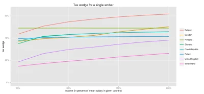 boguchstein - @Entroop: a co inne kraje nie mają swojego odpowiednika ZUSu? Gdy spojr...