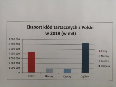 marian1881 - Eksport kłód tartacznych z Polski w 2019r - 66% idzie do Chin...

http...