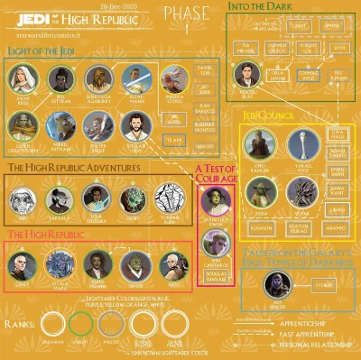 Fido256 - Jeśli kogoś interesuje, włoscy fani przedstawili grafikę ze wszystkimi Jedi...