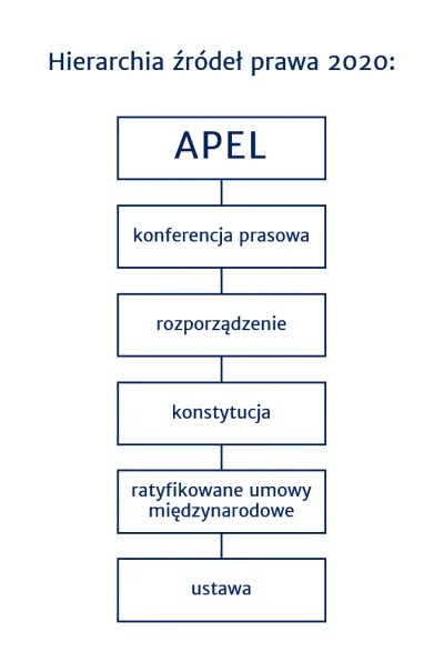 TheNatanieluz - Ale ja nie wiem, o co tyle krzyku, przecież hierarchia źródeł prawa w...