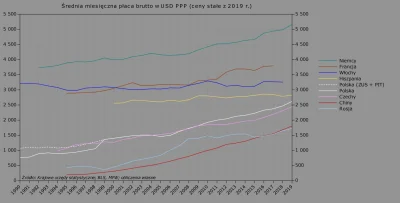 Raf_Alinski - Na wykresie siła nabywcza średniej płacy brutto oszacowana na podstawie...