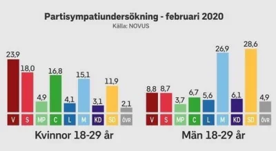 plackojad - @NonOmnisMoriar: Tu masz na przykład wyniki dla Szwecji z sondażu, przepr...