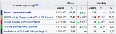 Yarsoo - @pmub: podsumuję ci krótko te wybory. Co z tego, że pójdziesz, zagłosujesz j...