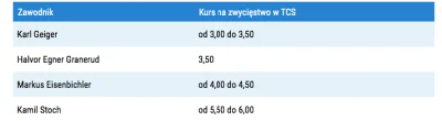 najlepsibukmacherzy - Gdzie obstawiać TCS 2020? Kto faworytem?

Szanse Stocha na zw...