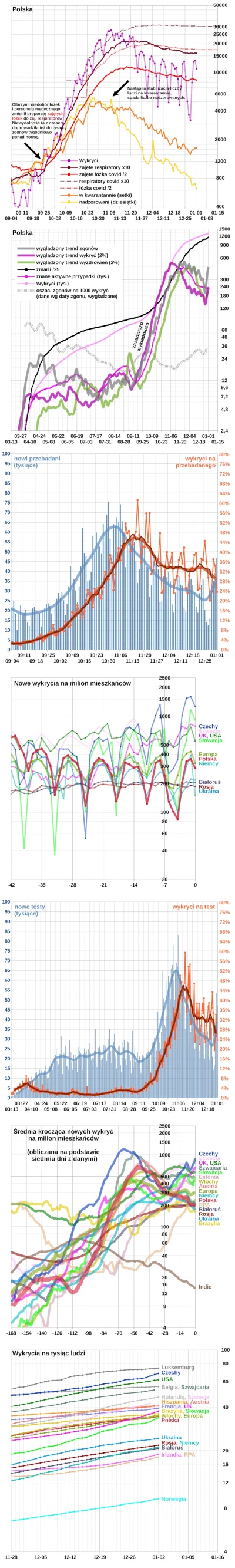 embrion - * Polska: +11 008 wykrytych
Wg Ministerstwa Zdrowia 
(około 10:00) 1 046 ...