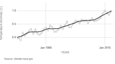Srokap - Tymczasem wg. https://climate.nasa.gov/ od 1979 roku, globalna temperatura w...