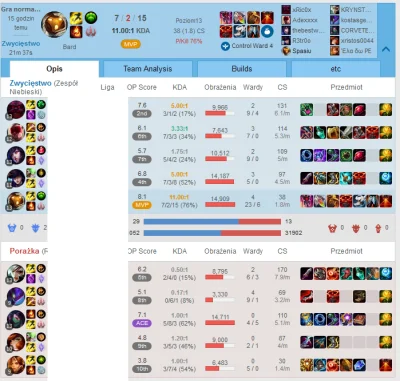 Ruby302 - fajny ten bard, taki nie za słaby 
#leagueoflegends