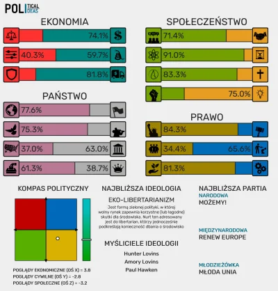 Liesbaum - #statystycznyneuropek #politicalcompass #8values #neuropa