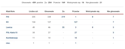 Nighthuntero - @SynGilgamesza: PiS z Lewicą* dba, gdyby nie koalicjant ustawa by nie ...