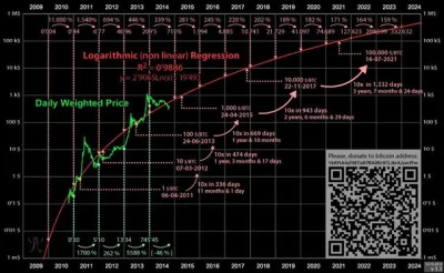 k.....r - Wykres z 2014r 

100k$ musimy zobaczyć w połowie 2021r

#bitcoin #krypt...