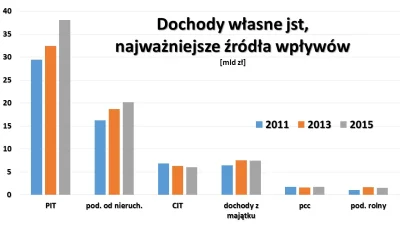 e.....4 - > Co do podatków. Za jaki procent wszystkich podatków odpowiadają samorządy...