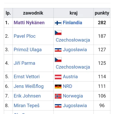 dziczyznaa - @tmtmp3: sezon 87/88, no faktycznie zaraz za Nykanenem są XD