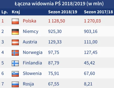 r.....6 - Przypominam wszystkim Januszom, że skoki są totalnie nic nie znaczącą dyscy...