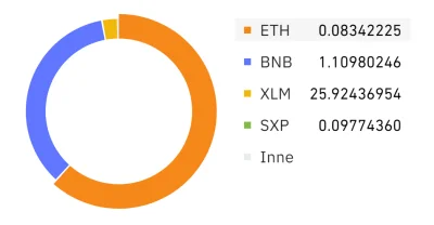 exitek1 - @Kone1963: Opłaca się wymieniać tak małe nominały na jakaś cześć bitcoina ?