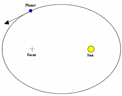 Al_Ganonim - @zarroc: Miałbyś rację, gdyby Słońce było dokładnie w środku elipsy. Sło...