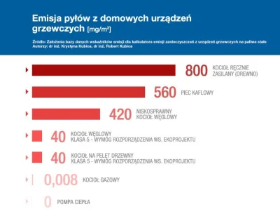 DanielPlainview - Prawilnie przypomnę jakie źródła ciepła trują najbardziej.
Palenie ...