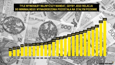 pawelkoo - Wysokość najwyższego mandatu (500zł) nie zmieniła się od 24 lat!
#mandat ...