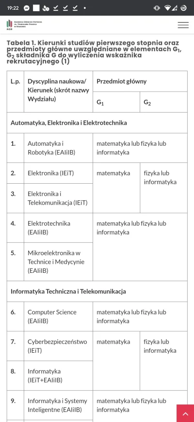 hatorex - Siema mirasy, wytłumaczy mi ktoś czy dobrze rozumiem rekrutację na AGH 21/2...