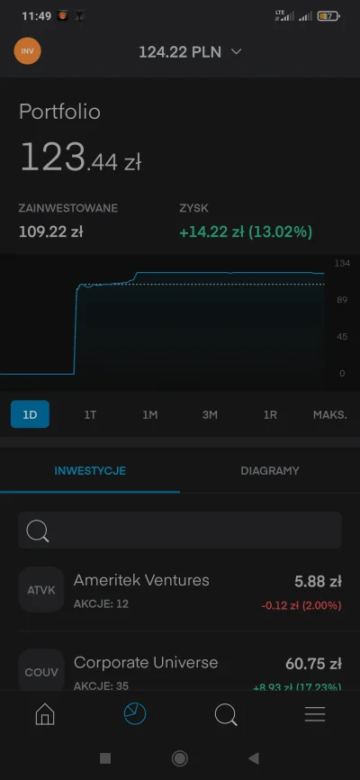 Rumeq - Dzień 1 nawet trafiony 
Zainwestowane - 110
Jest - 123,44

#pennystock #tradi...