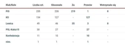 Brajanusz_hejterowy - 35 posłów lewicy, z 49 będących w sejmie, głosowało za wprowadz...