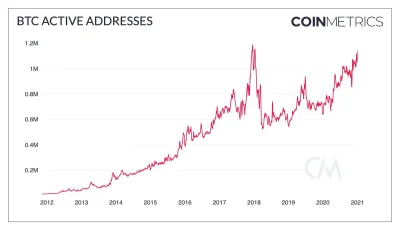 tomekkrk - Wykop hejtuje BTC a normalni ludzie zakładają nowe adresy. Do 50 tys $ bit...