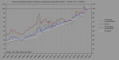 Raf_Alinski - Płaca minimalna brutto w Polsce w euro, w dolarach, we frankach i w zło...