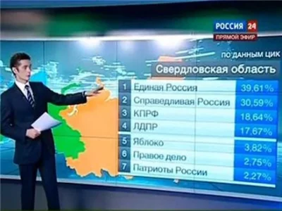 slx2000 - W Rosji nie takie cuda się dzieją, np. suma oddanych głosów to 115% :)
Po ...