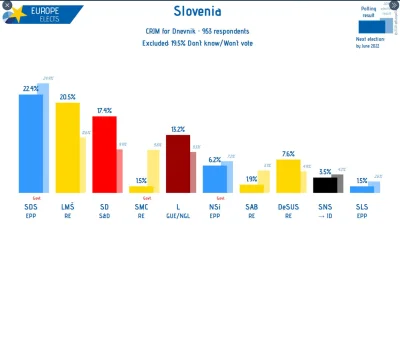 y....._ - Słowenia jedyny kraj słowiański z jakimkolwiek RiGCZem

Lewica już ponad ...
