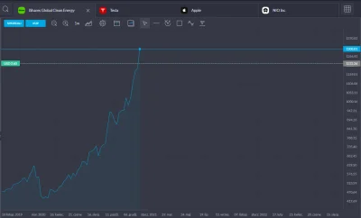 KwasneJablko - #gielda

iShares Global Clean Energy ETF niezle z--------a od listop...