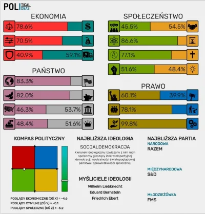 Karol_Kitku2 - Całkiem akuratne muszę przyznać #bekazlewactwa
#politicalcompass #8val...