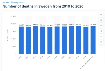 n.....a - Zgony w Szwecji w ostatnich latach. Dane za 2020 obejmują zgony do 18 grudn...