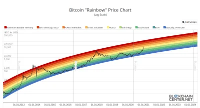 reyzeer - Źródło: https://www.blockchaincenter.net/bitcoin-rainbow-chart/

Pozwolę ...