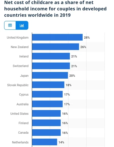 E.....t - @mariio123: https://www.statista.com/statistics/1124321/net-cost-childcare-...