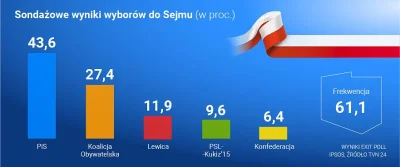 ziuaxa - @Smolki06: Demokracja. Lud zagłosował na POPiS, to teraz są skutki wcześniej...