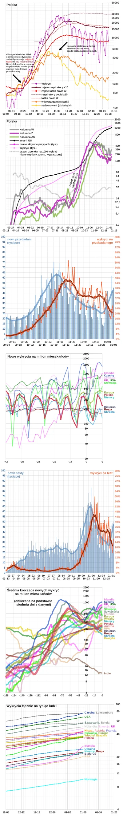 embrion - * Polska: +8 790 wykrytych
Wg Ministerstwa Zdrowia 
(około 10:00) 1 104 5...