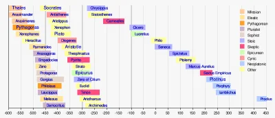 m.....s - Linia czasu starożytnych filozofów. Mam nadzieję że bez błędów.
#filozofia...