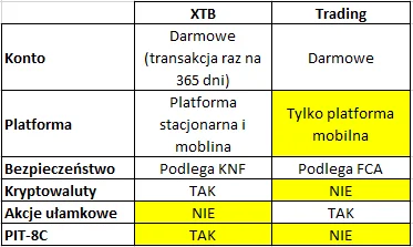 michu_13 - Czołem!! #gielda #xtb #trading212 Czy może ktoś z korzystających potwierdz...