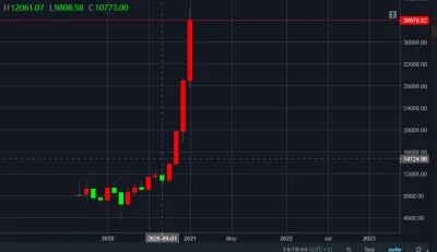 herejon - #btc
Dobrze, żę sprzedałem wszystkie btc we wrześniu... uff