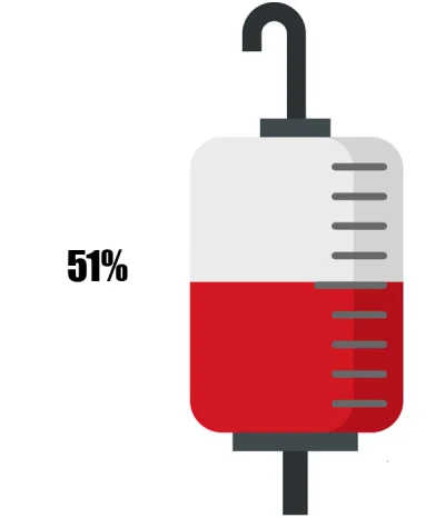 KrwawyBot - Dziś mamy 66 dzień X edycji #barylkakrwi.
Stan baryłki to: 51%
Dziennie o...