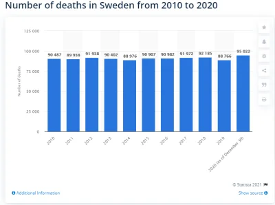 s.....d - W Szwecji : Czyli nadmiarowych smierci w skali rocznej maja mniej niz 3 tys...