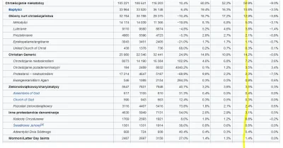maszfajnedonice - @BartTP: A nie dlatego, że protestantyzm nie jest jednolity? Ma wie...