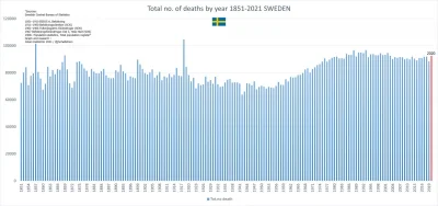s.....d - Tyczasem w Szwecji szanujacej prawa obywatela i konstytucje. Ilosc smierci ...