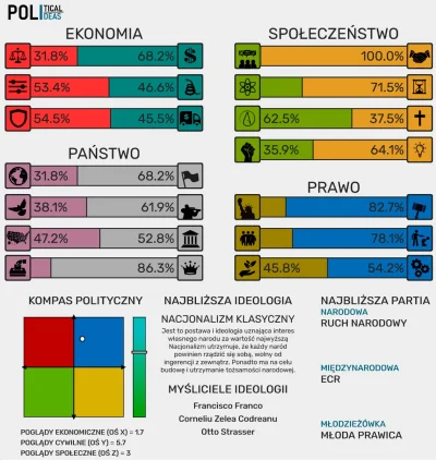 SzycheU - Zrobiłem sobie test 
#8values #polityka #4konserwy #politicalcompass