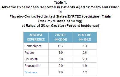 tojestmultikonto - https://www.diffen.com/difference/ClaritinvsZyrtec

Zyrtec's mos...