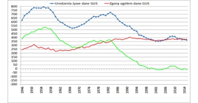 hans211 - Spadek urodzeń wynika z zestarzenia się kobiet z wyżu lat 80. Swoje dzieci ...